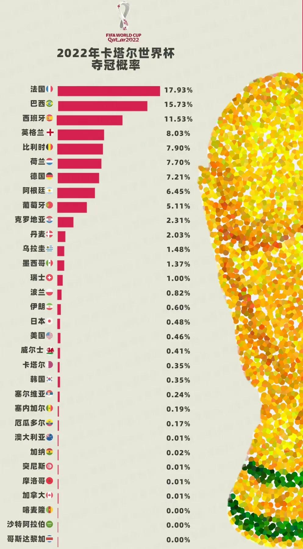 世界杯2022赛程为什么推迟（2022年第22届卡塔尔世界杯还有21天就揭开战幕了）