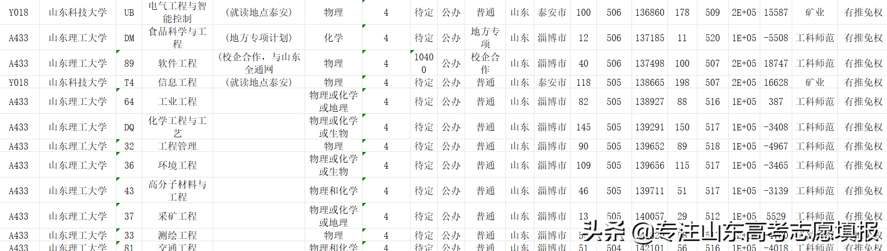 2022山东电网第一批录用名单出炉，哪所高校录用人数最多？