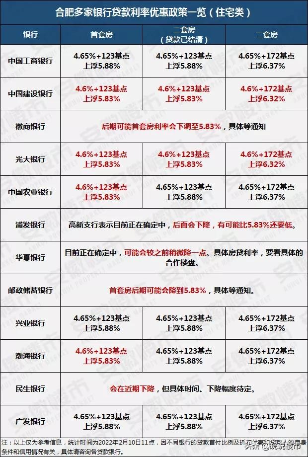 合肥房贷利率下调0.05%，4年来首次，房贷每月少还47块