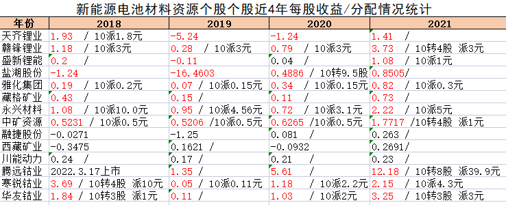 新能源电池材料——锂、钴资源股之比较