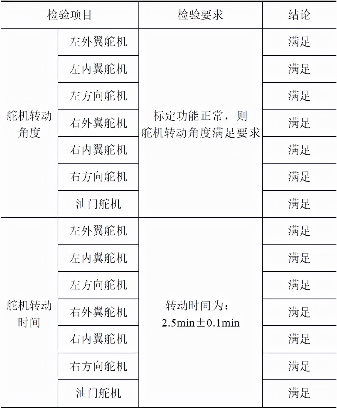 中船重工?？罩悄苎b備公司：小型無人機(jī)舵機(jī)測試系統(tǒng)的研制