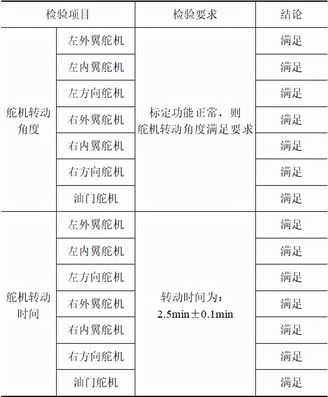 中船重工海空智能裝備公司：小型無人機(jī)舵機(jī)測(cè)試系統(tǒng)的研制