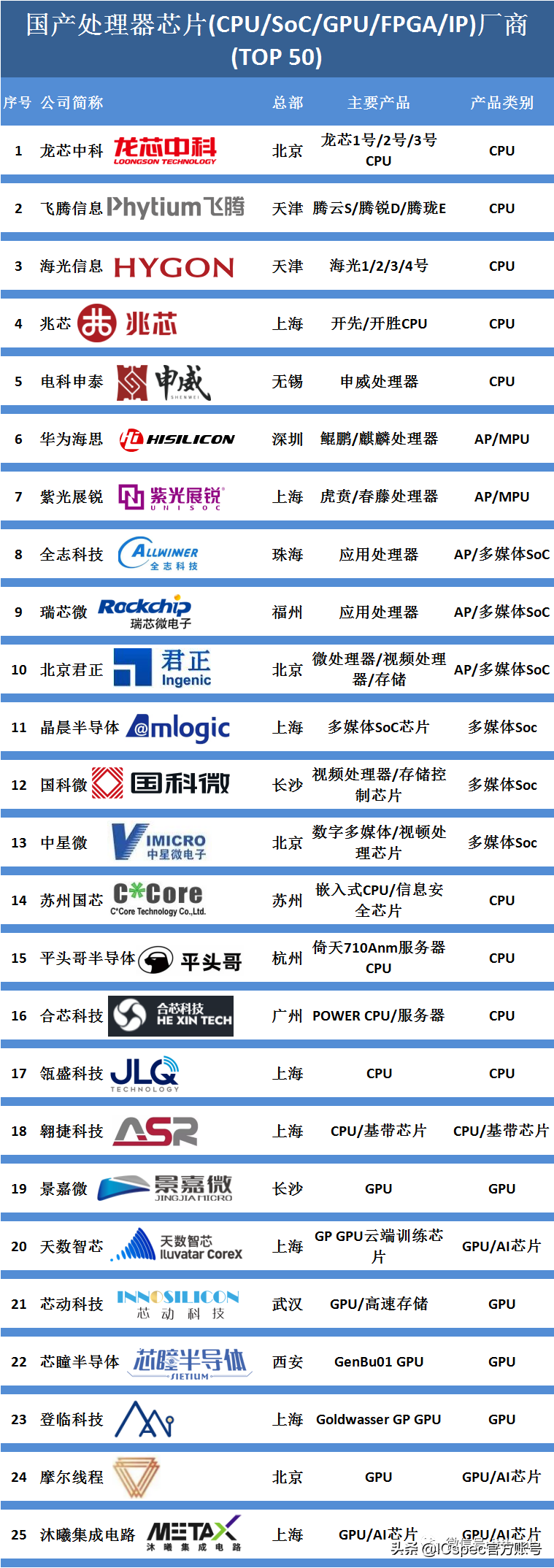 50家国产处理器芯片企业名单-icspec