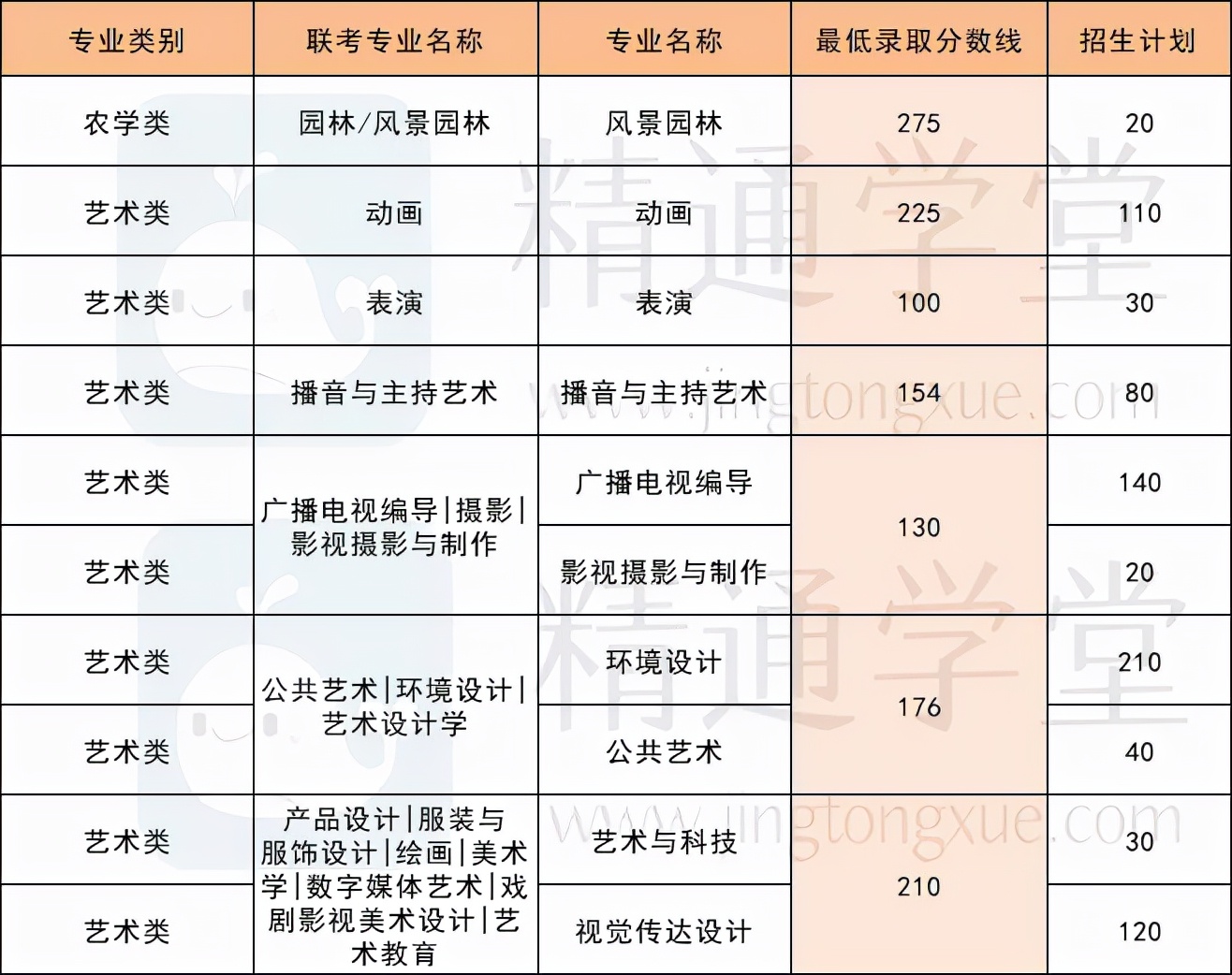 民办院校最低分 | 刚刚过线怕考不上？选这三所院校有一线生机
