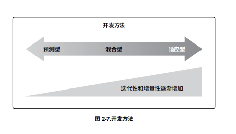 开发方法和生命周期绩效域（PMBOK第七版第三周学习）