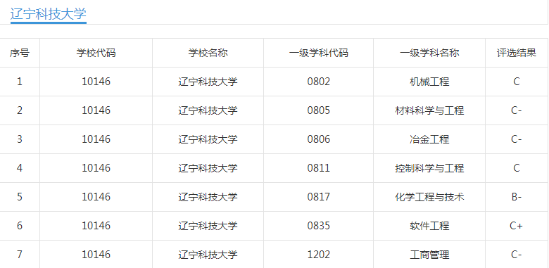 辽宁工程技术大学、辽宁石油化工大学、辽宁科技大学：值得报吗？