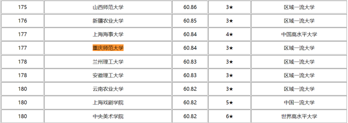 重庆这所高校：发生五大“巨变”！稳居全国200强，获批300余项国家级项目！