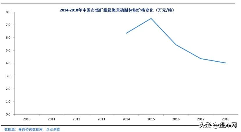 第六大特种工程塑料:PPS行业概述