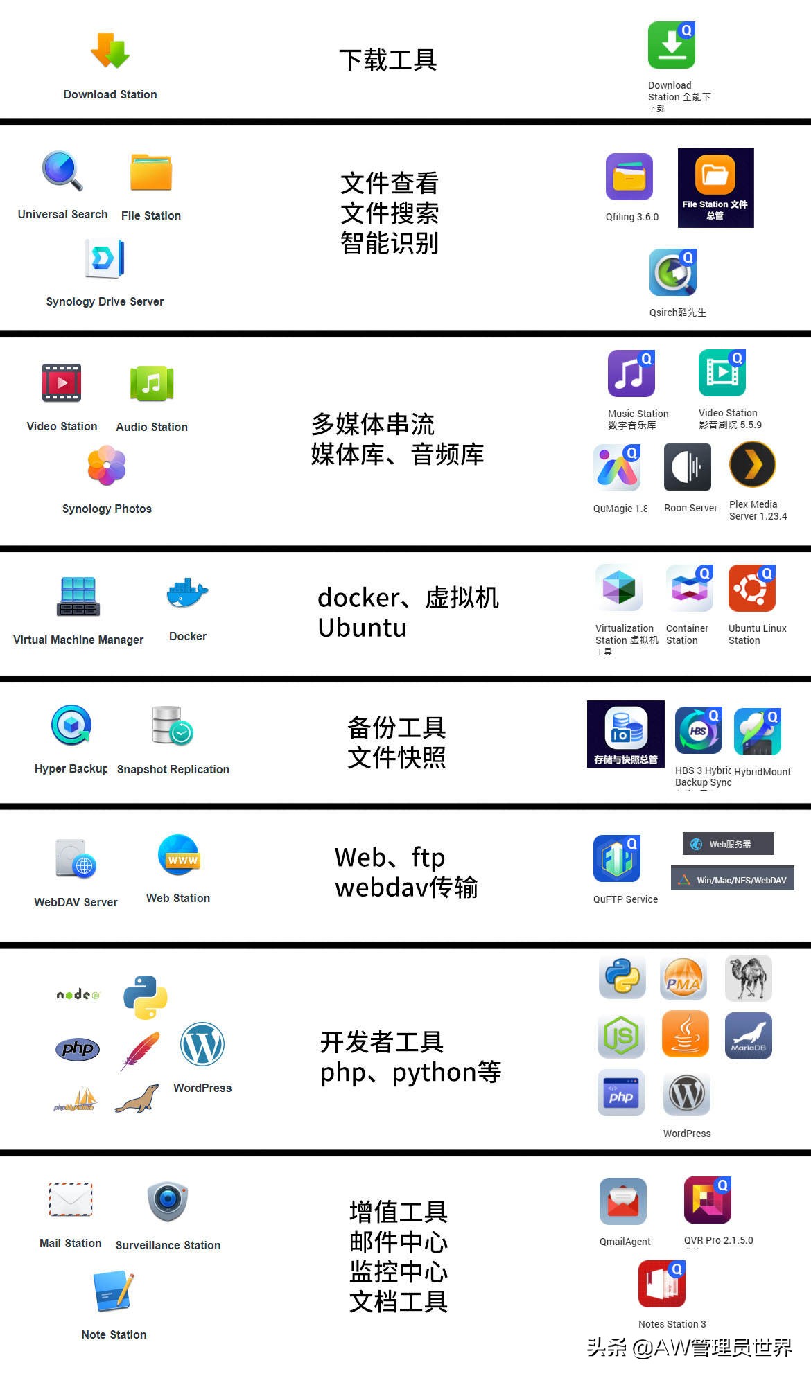 性能还是应用？双盘位强强之争，威联通 VS 群晖四款NAS对比