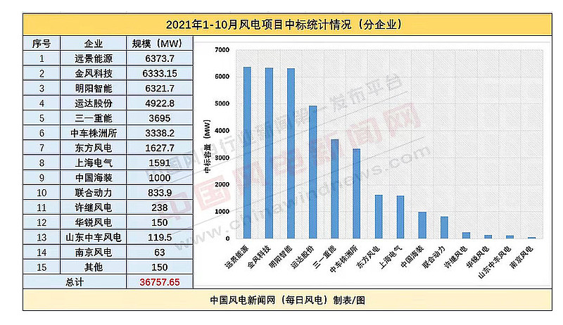 净利润大涨1.33倍，风电产业最优秀的风机厂商深度比对分析