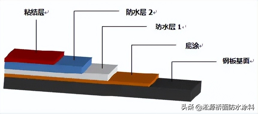 桥面防水层有哪些，钢桥面防水如何进行？通常可以采用哪些方案？