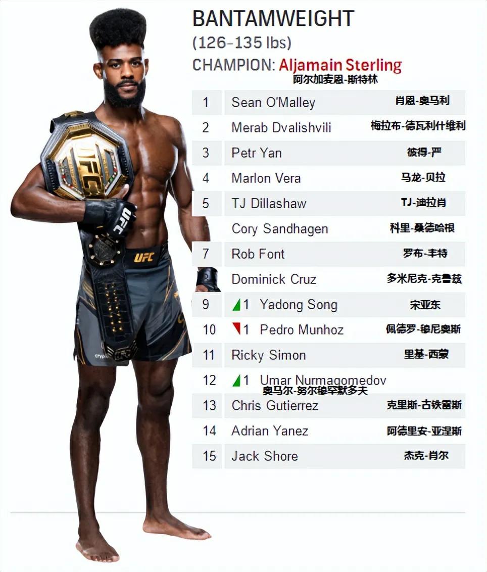 ufc各量级现役冠军（UFC男子各量级最新排名以及P4P排名）