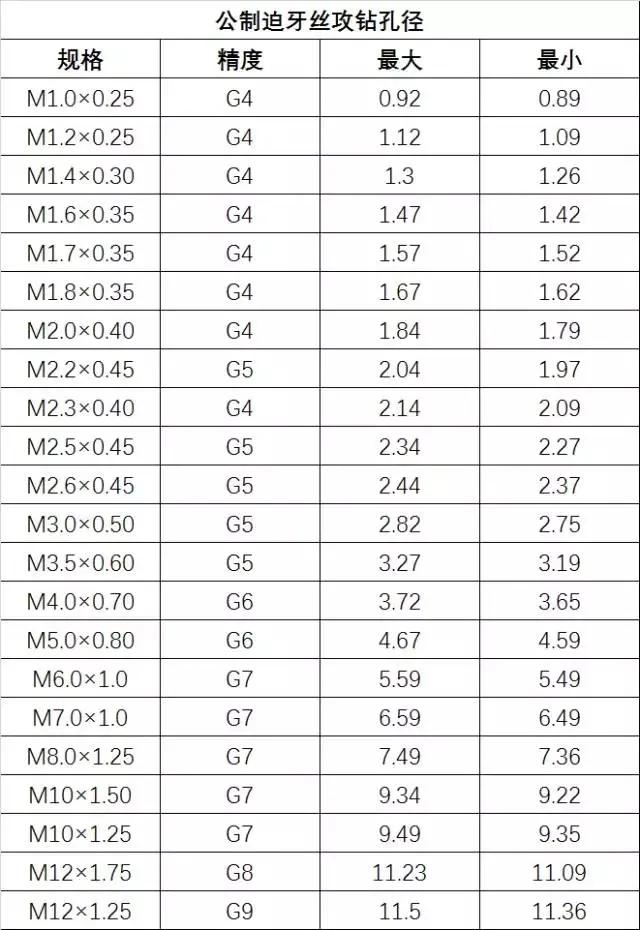 最全的螺丝攻牙钻孔径对照表，高清图表，抓紧收藏