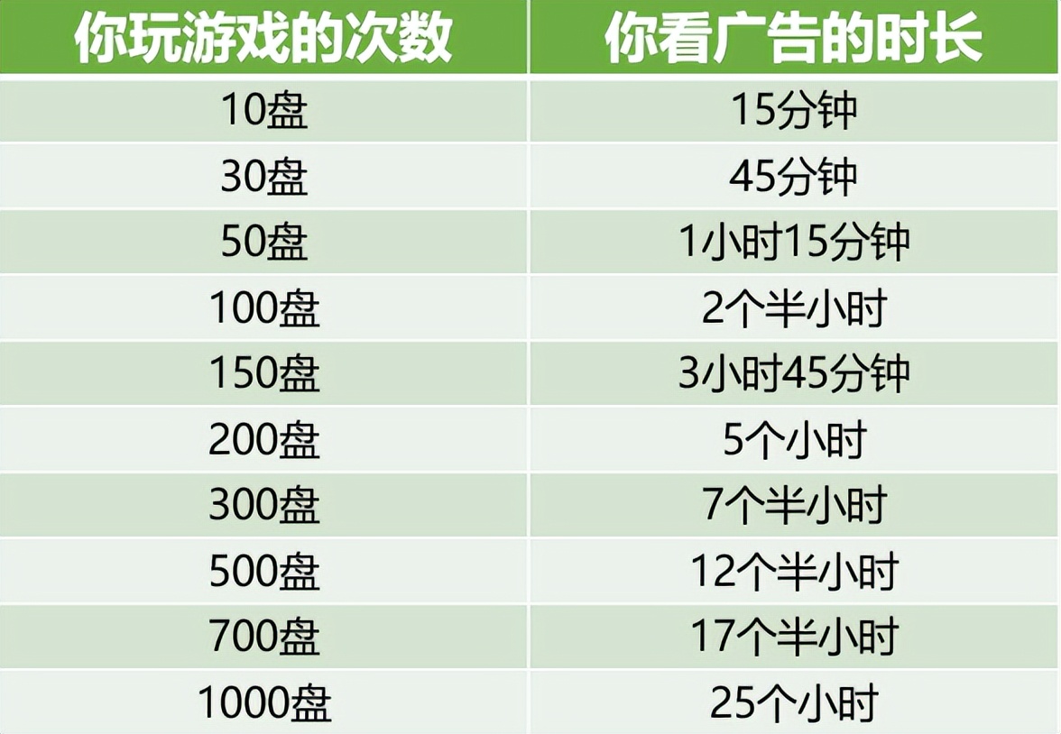 1分钟不到(羊了个羊到底咋通关啊！狂玩100局后，我斗胆提出了一些分析)