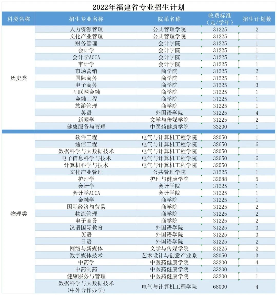 广州南方学院（原中山大学南方学院）2022年普高招生计划公布
