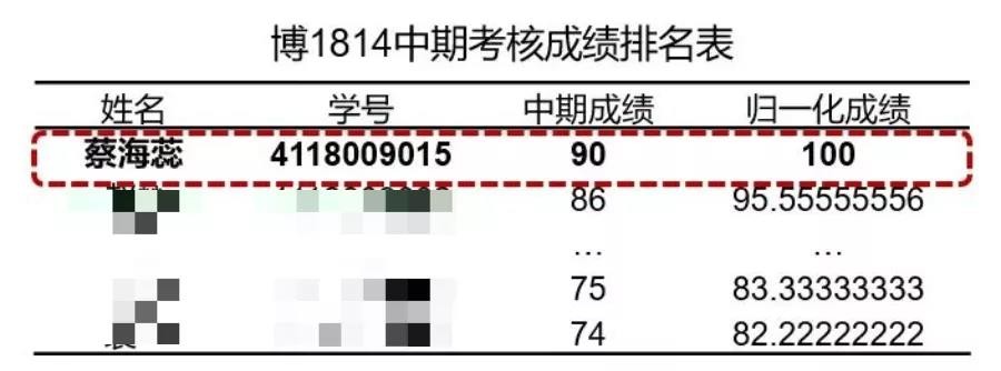 央视聚焦！交大女学霸：参与军工重大专项，研究保密项目，发表10篇SCI