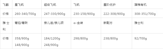 雅士利和飞鹤奶粉对比测评：哪一款更值得选？
