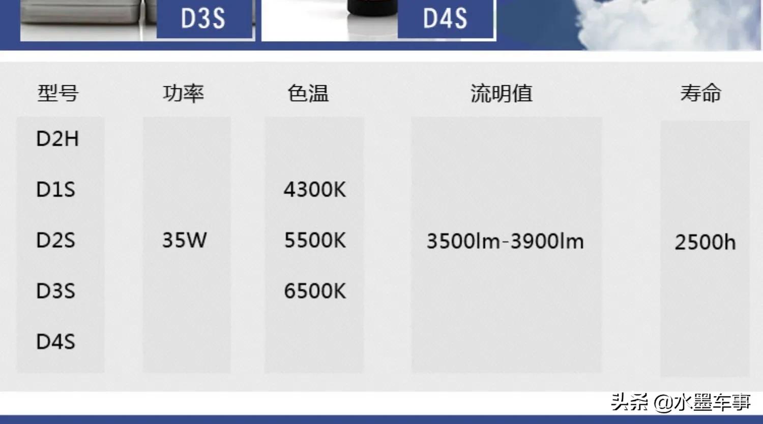 汽車氙氣大燈與LED大燈哪個好？