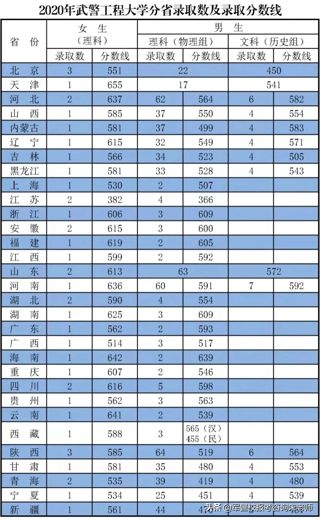 中央陆军军官学校分数线（重磅！2022年高考家长须知！全军27所军校近3年录取分数线）