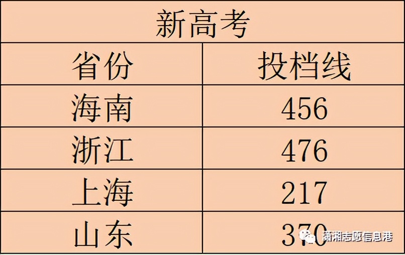 湖南铁路科技职业技术学院往年录取最低分数线一览