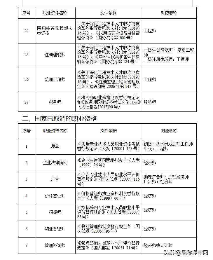 職業資格和職稱對應,工程師系列三個常見問題解答