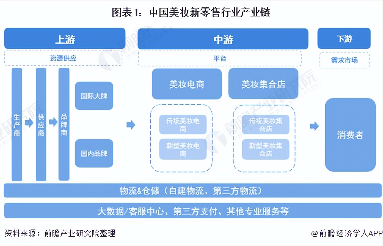 2022年中国美妆新零售行业市场现状及竞争格局分析盈利水平较高