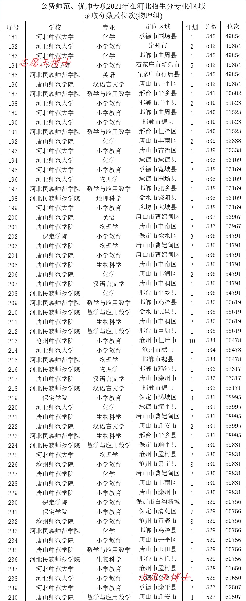 公费师范生的报考条件是什么，2022公费师范生招生政策和录取分数