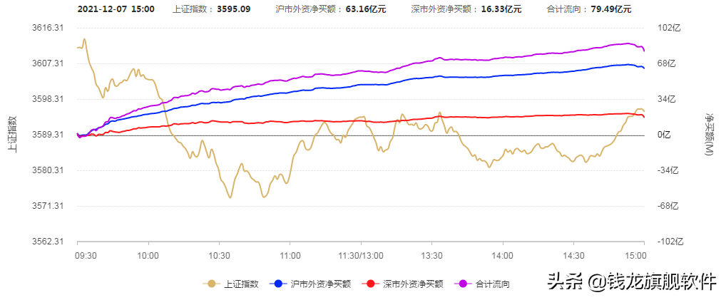 指数延续弱震荡，北向资金净买入近80亿元