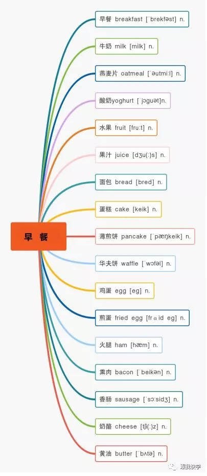 13张思维导图，日常饮食住房空间单词，全在里面，别再死记硬背了