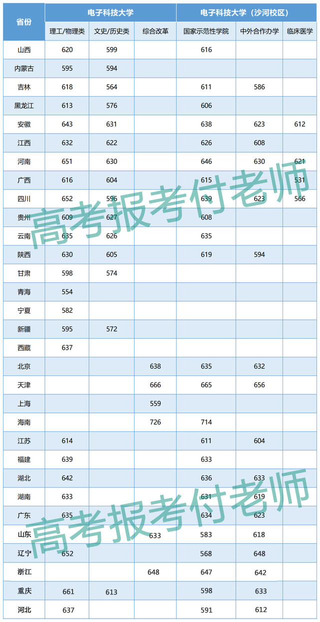 电子科技大学解析，2021年各省录取分数和部分省份的专业录取