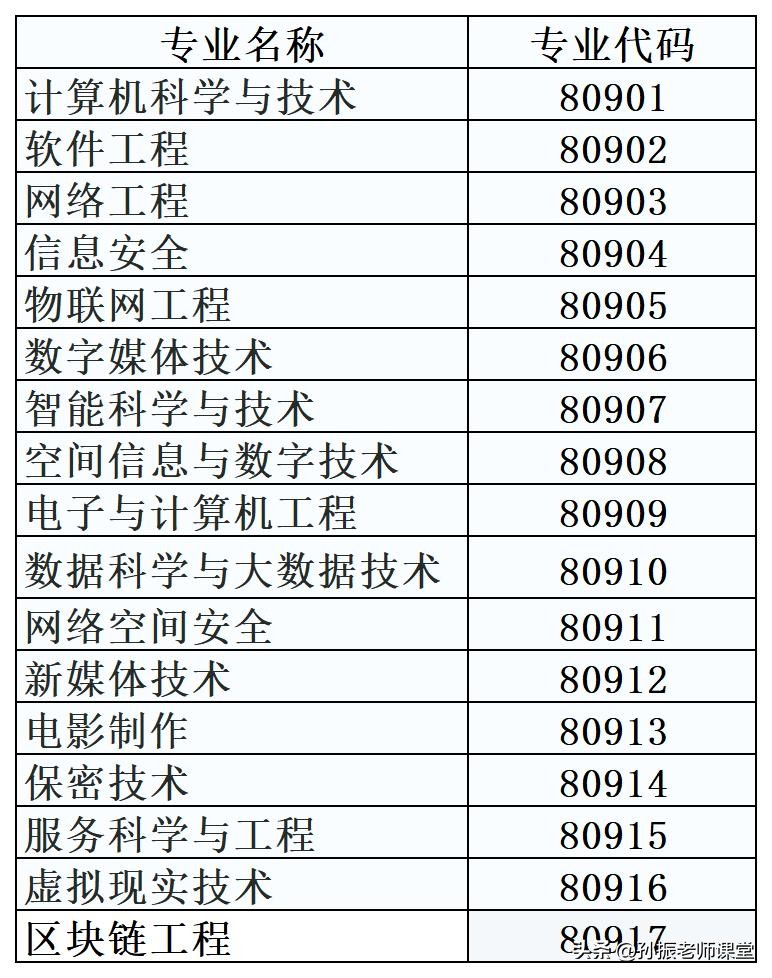 志愿填报中最火的计算机专业居然有17个，那么你知道哪几个呢？