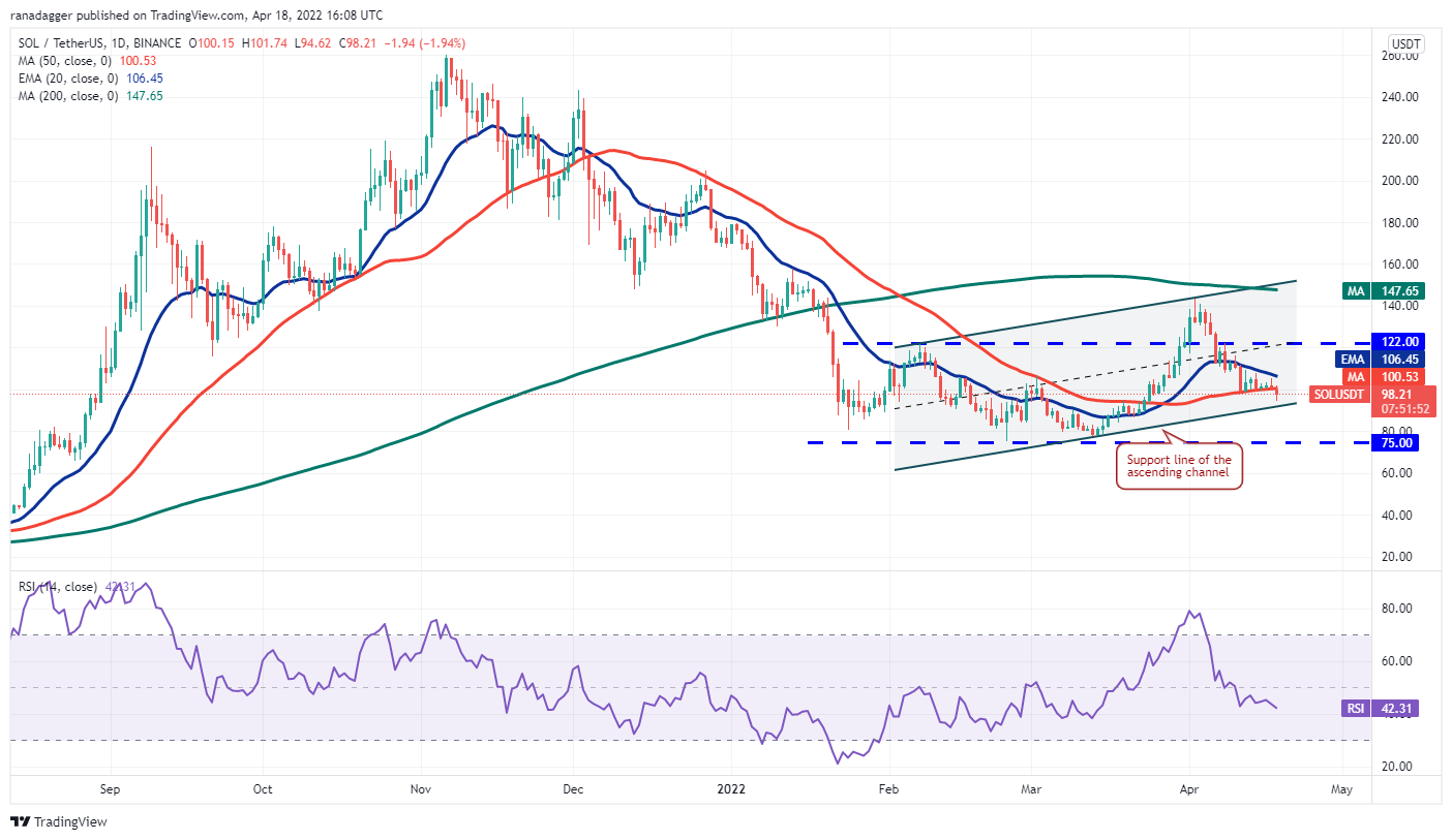 价格分析 4/18：BTC、ETH、BNB、XRP、SOL、ADA、LUNA、DOGE、DOT