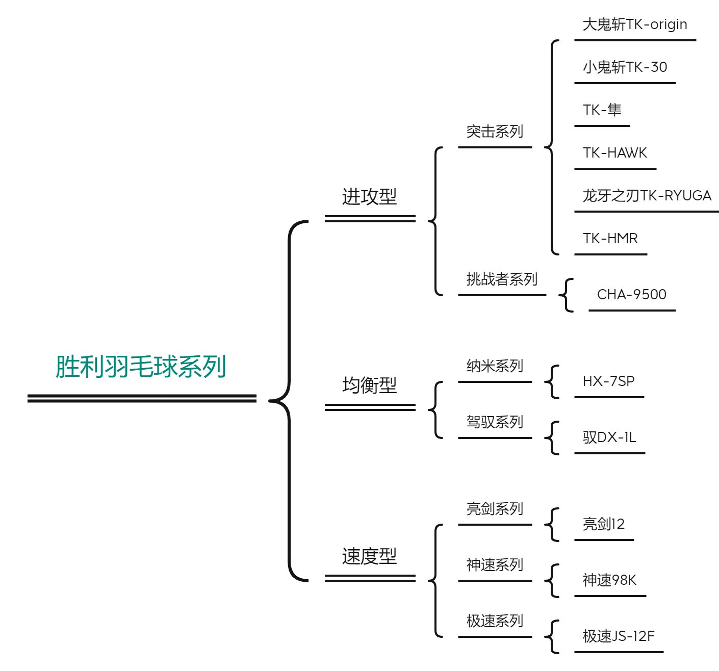 胜利羽毛球拍哪个系列值得买(胜利羽毛球拍各个系列有什么特点及代表作？)