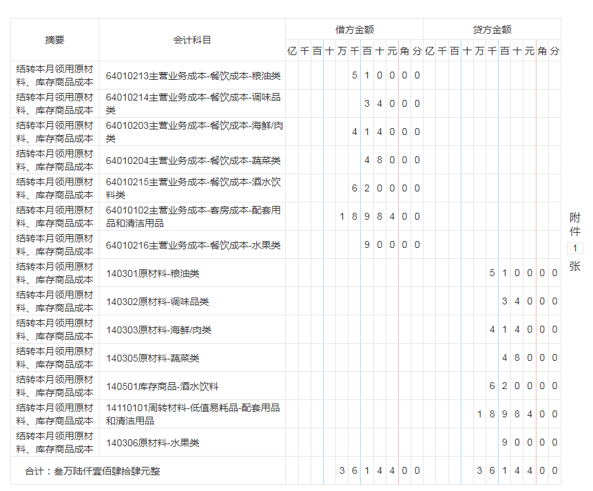 看了餐饮业会计的这87个会计分录，才发现餐饮会计做账这么简单