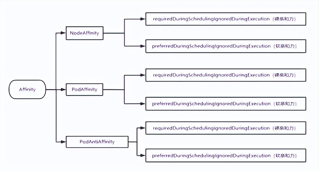 Kubernetes高级调度计划任务、污点和容忍、Affinity