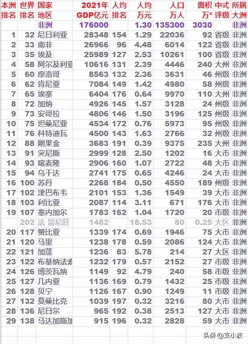 非洲国家经济排名(2021年非洲各国GDP及人均GDP排名)