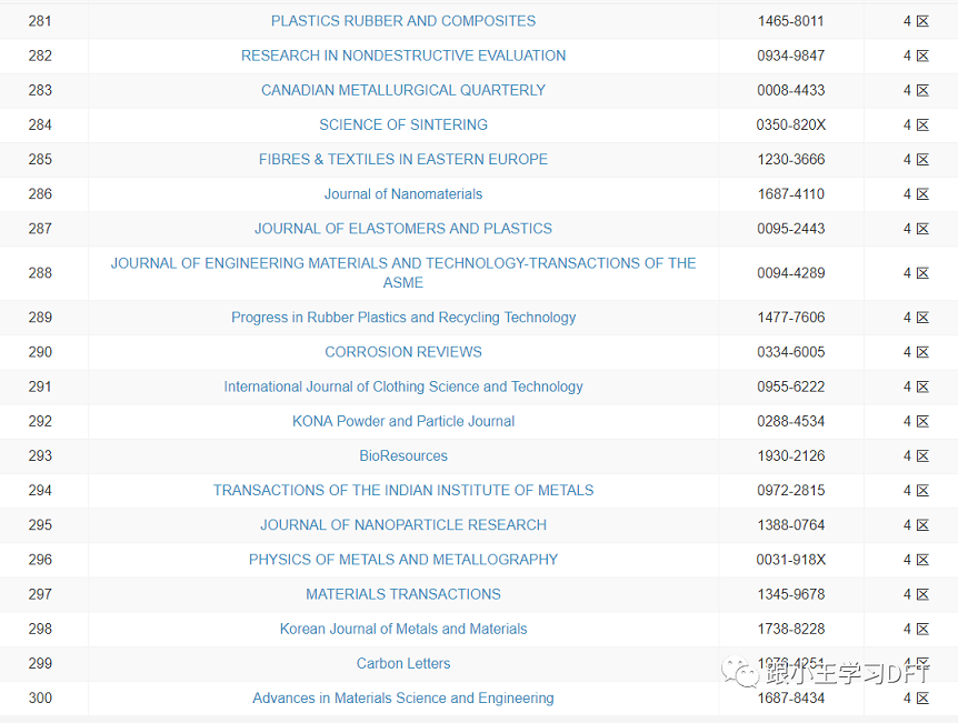 412本材料科学期刊的2021年最新分区