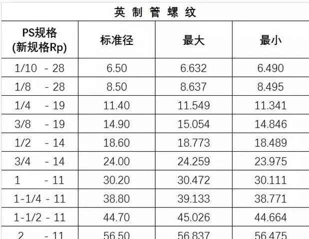 最全的螺丝攻牙钻孔径对照表，高清图表，抓紧收藏