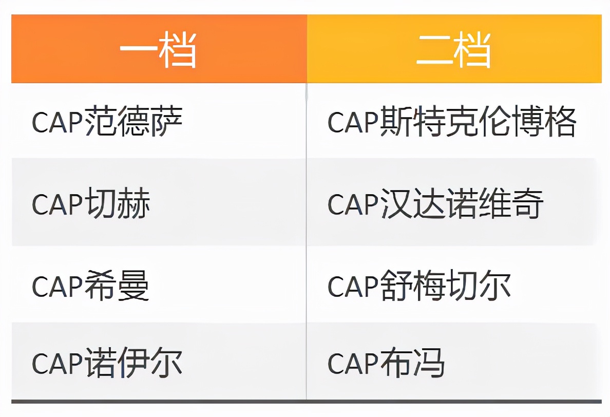 fifaonline4范金克尔（FIFA ONLINE 4 新版本队套推荐-CAP）