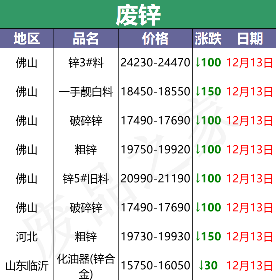 12月13日全国重点废电瓶企业参考价格汇总及行情参考（附价格表）