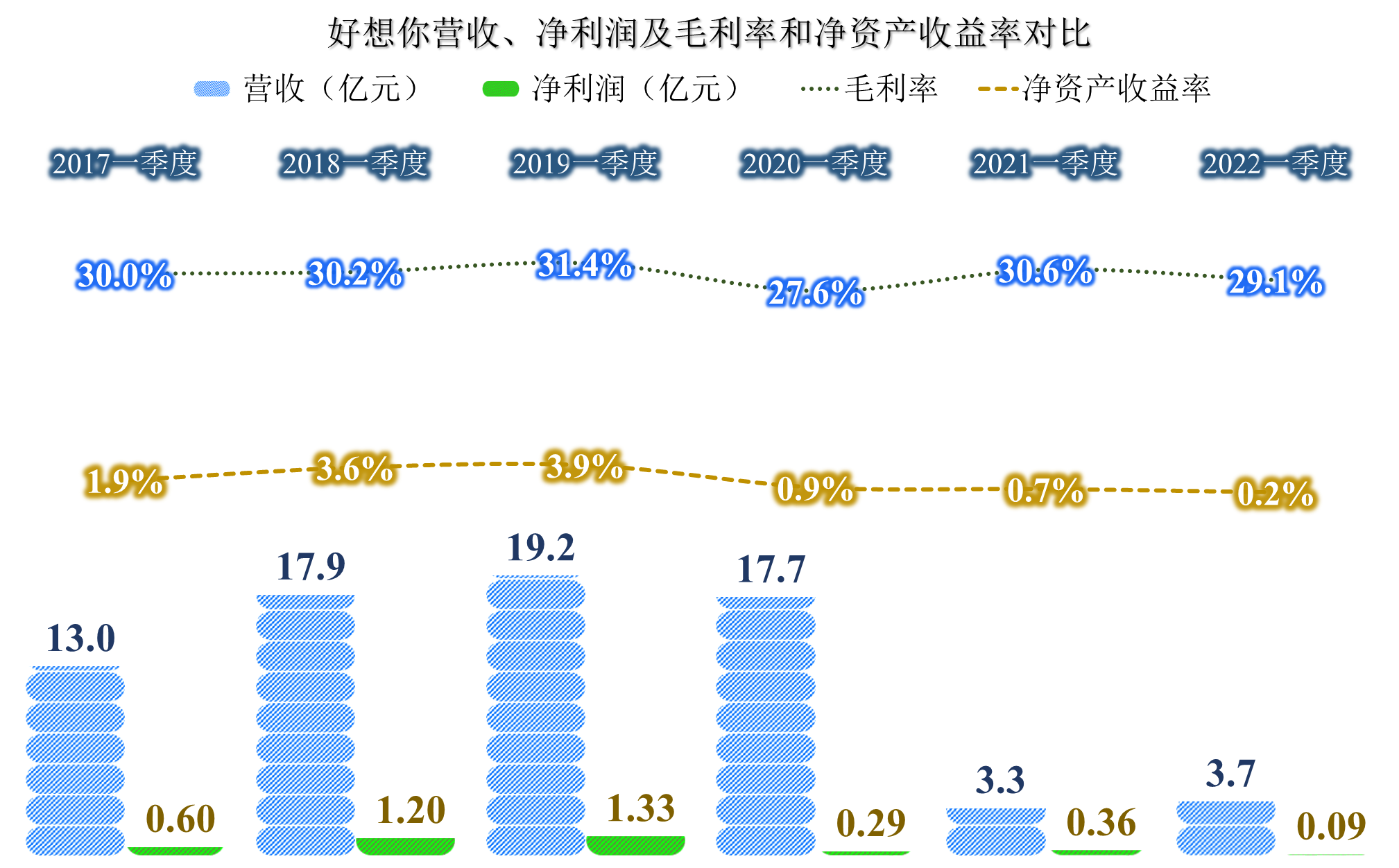 赚钱的业务卖了，好想你靠做减法来“聚焦”，效果如何？