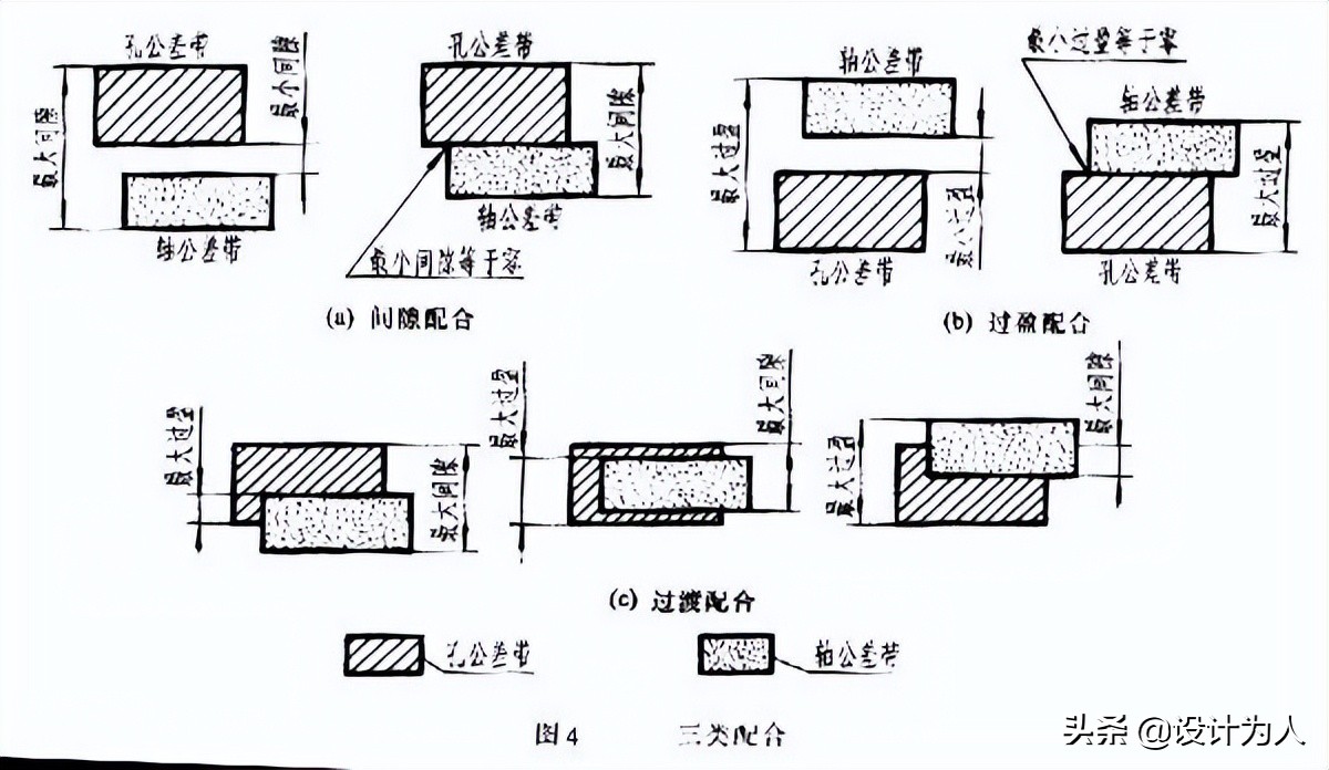 机械制图的公差与配合及标注方法