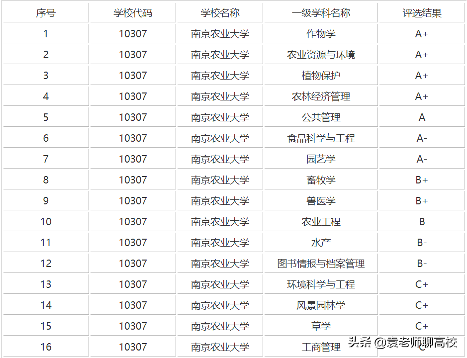 西北农林科技大学与南京农业大学，一个末流985一个上流211哪个强