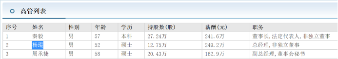 上海贝岭总经理杨琨去年由副总升任 年薪249万比董事长秦毅略多