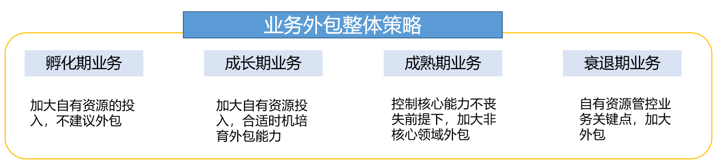 外包专题之二：企业该把哪些业务外包？