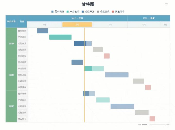 实测三个工具后，我终于找到了做甘特图的神器