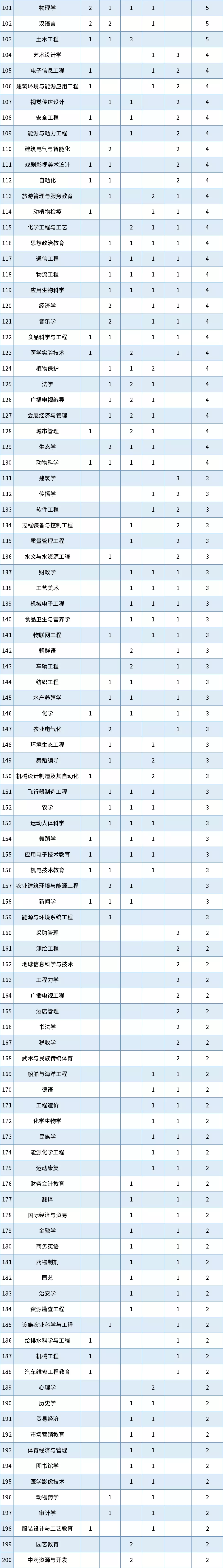 7所大学已停办！这些专业也将被撤销