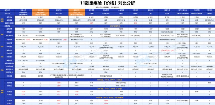 2022年超全保险测评榜单来啦！我最推荐这4种