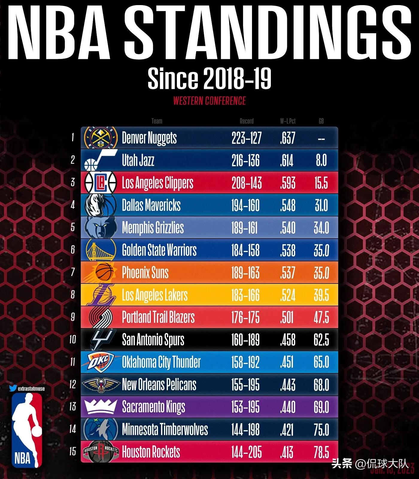 NBA近几年各球队战绩排行一览！