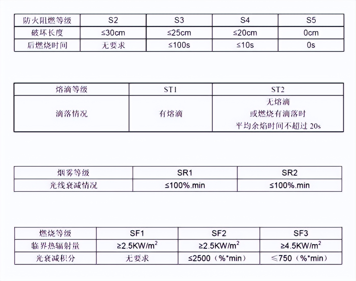 德国轨道车辆防火测试标准 DIN 5510-2:2009-05 / DIN 5510-2